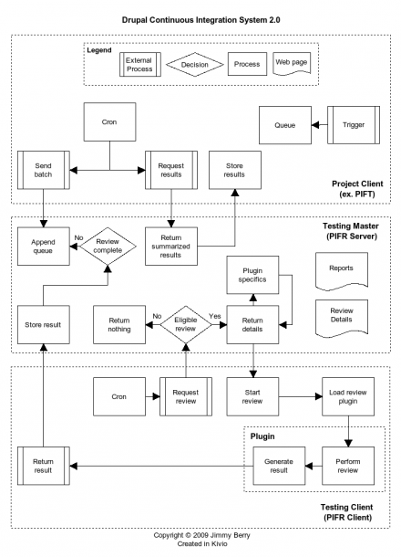 Project Issue File Review | Drupal.org