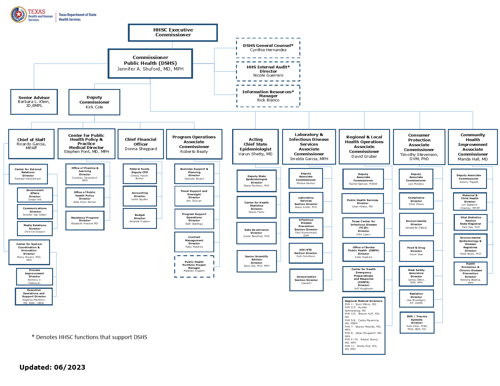 Texas DSHS Organizational Chart