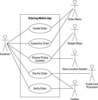 Use Case Templates To Instantly Create Use Case Diagrams