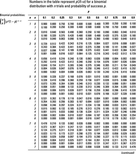 Binomial Probability Table N 12