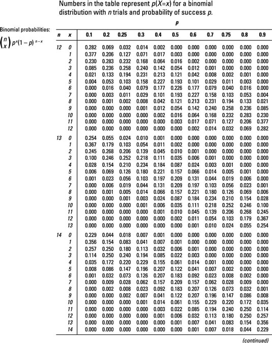 binomial chart - Keski