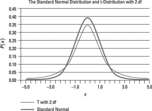 T Chart Statistics Degrees Of Freedom