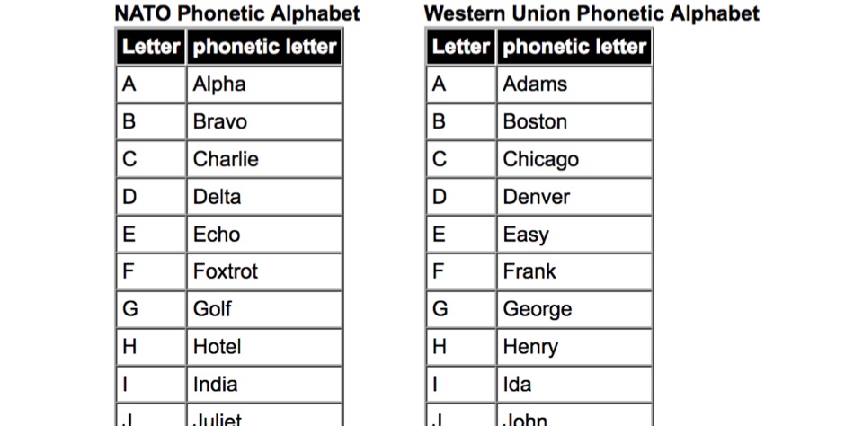 American Phonetic Alphabet Chart