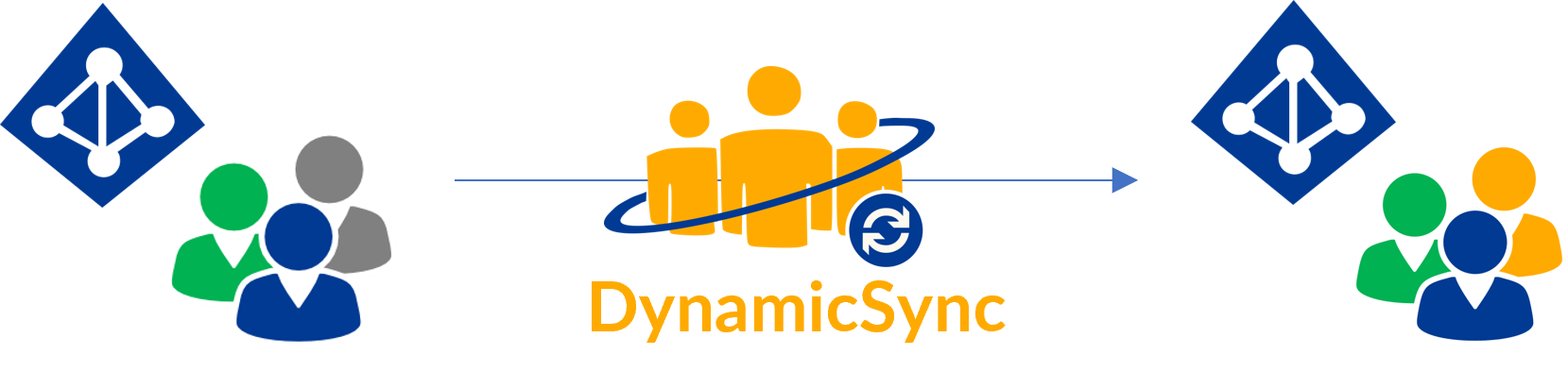 DynamicSync - Group synchronization in Azure