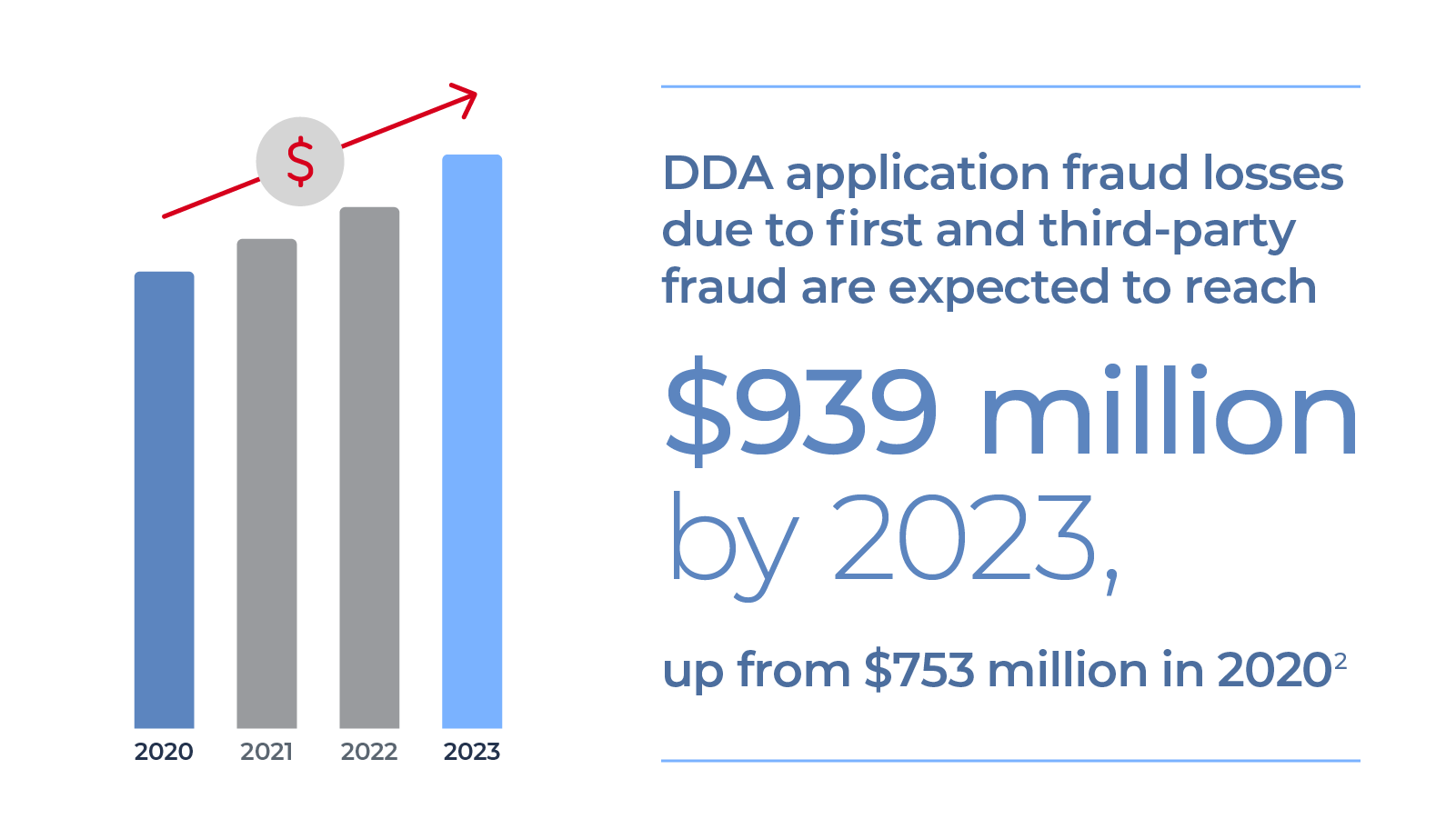 a blue and grey column chart rising to the right illustrates the growth of DDA application fraud losses from $753 million in 2020 to an estimated $939 million in 2023. 