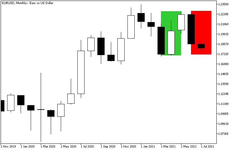 EUR/USD - Performance in 2021