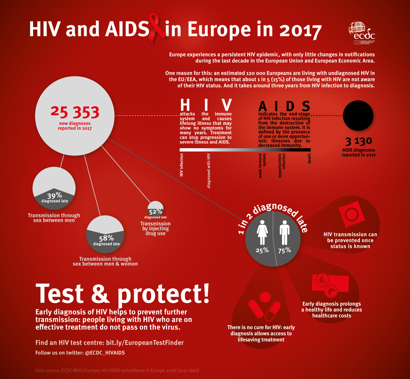 Infographic Hiv