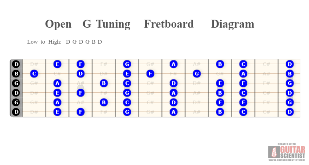 "Open G Tuning Fretboard Diagram" - Guitar Diagram Published by an anonymous guitarist on GuitarScientist.com/generator: The first online Guitar Charts Editor