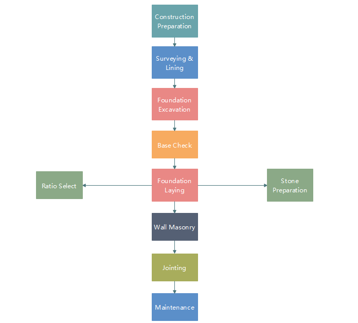 Construction Estimating Process Flow Chart