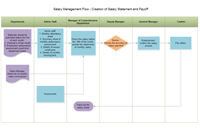 Salary Management Flowchart