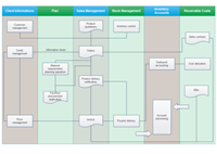 Sales Management Flowchart