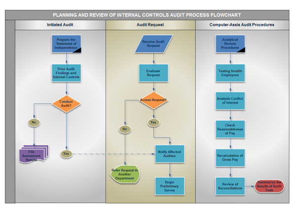 Penggunaan Flowchart Untuk Audit Aplikasi Penting It Treeflowchart ...