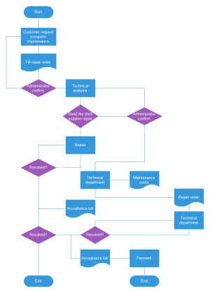 Basic Flowchart