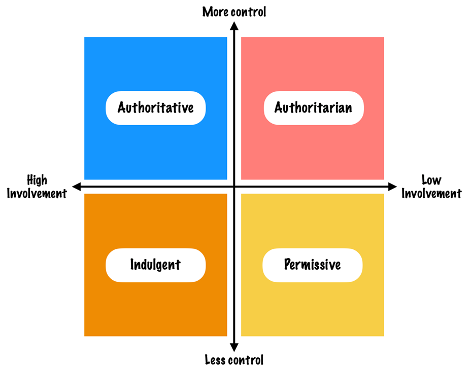 Four Classroom Management Styles