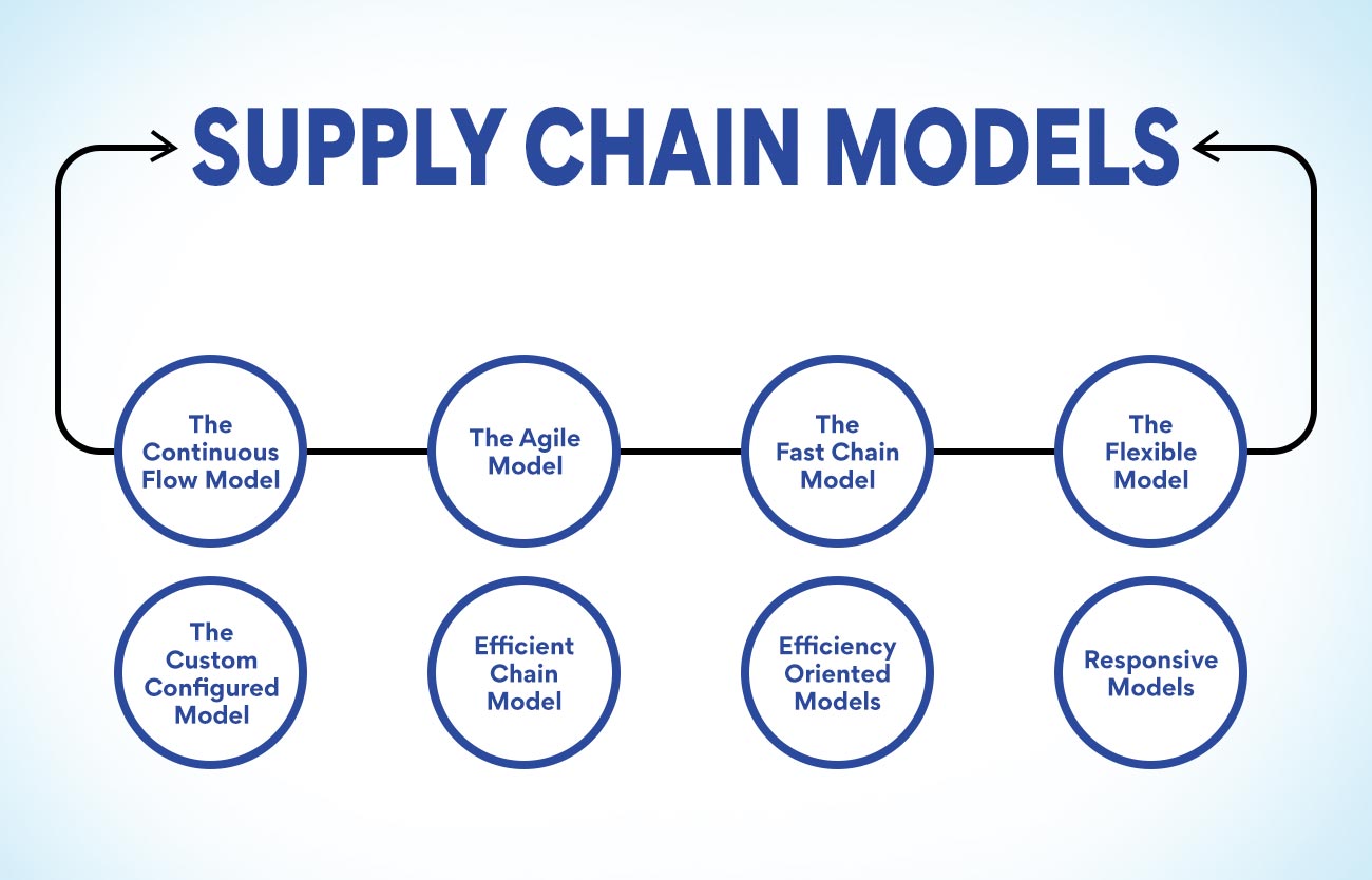 Supply Chain Model No Tax | www.pinnaxis.com