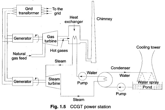 Working Principle of Combined Cycle Gas Turbine Power Plant (CCGT)