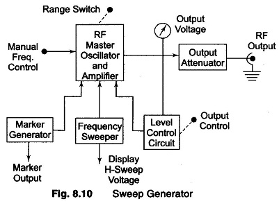 Sweep Generator Block Diagram Electrical Instruments EIM, 49% OFF