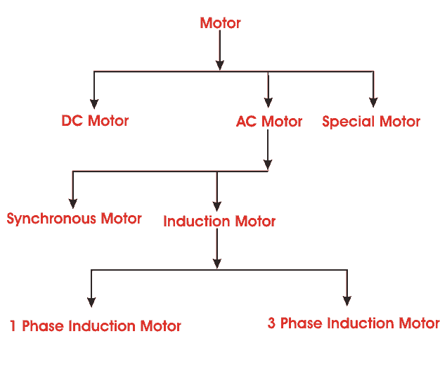 Types Of Electrical Motors - Beulah Mureil