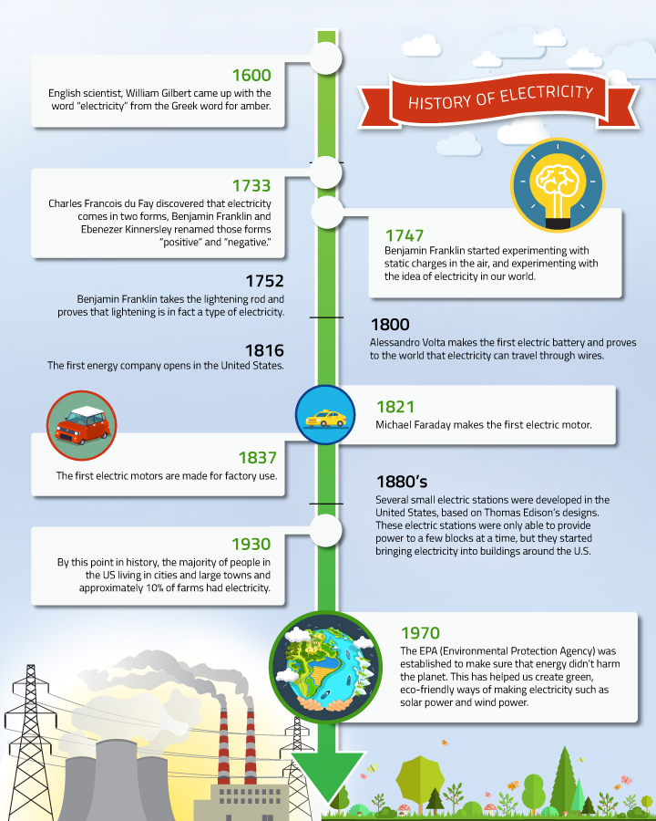 Time Line Of Electricity Linea Del Tiempo Electricidad Electrostatica ...