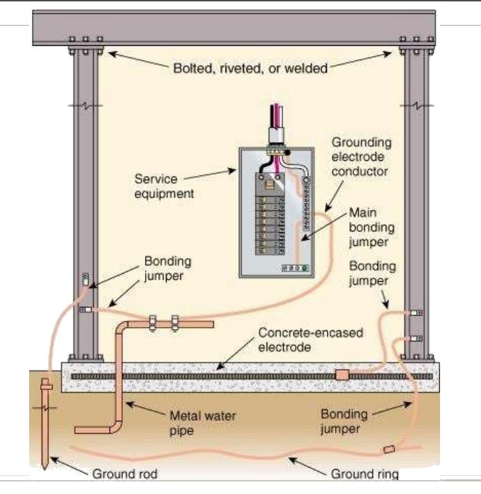 Grounding Electrode Conductor