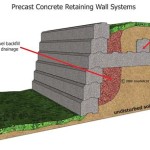 When To Use Deadman Retaining Wall