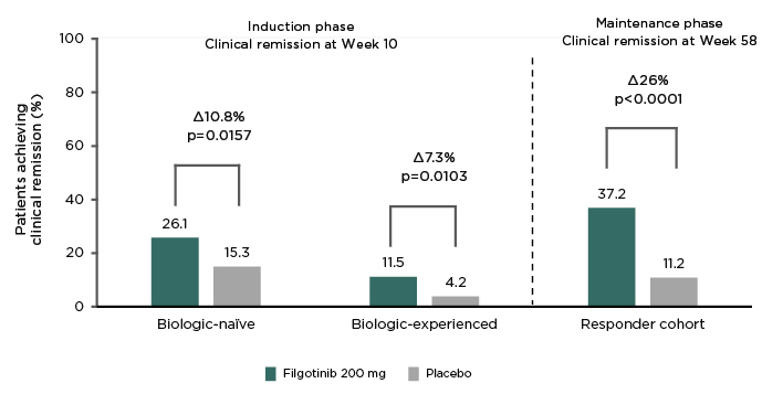 Figure 2 SELECTION primary endpoint results at induction and maintenance