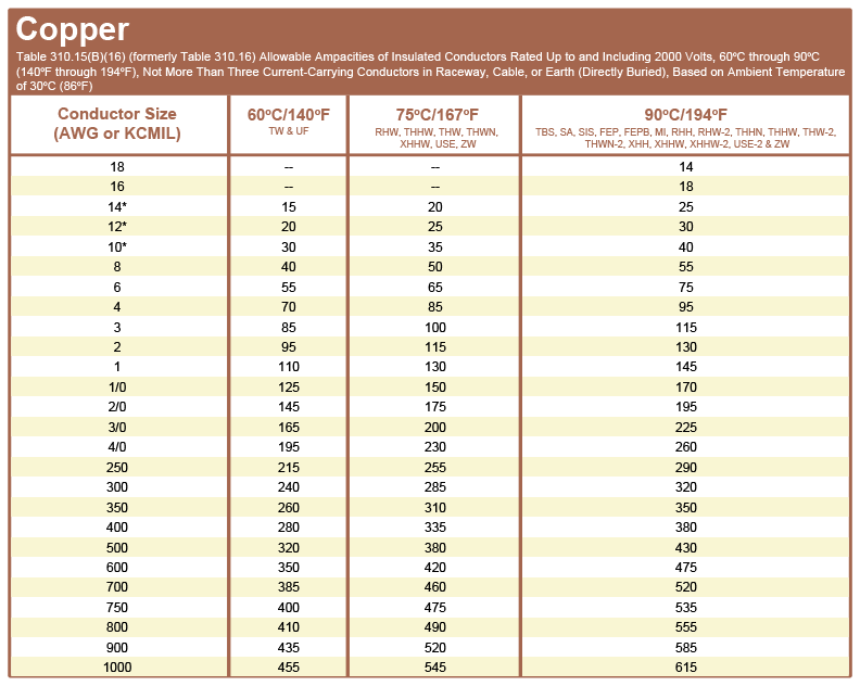 nec ampacity chart Ampacity wire chart table cable size nec pdf ...