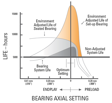 Tapered Roller Bearing Setting Methods