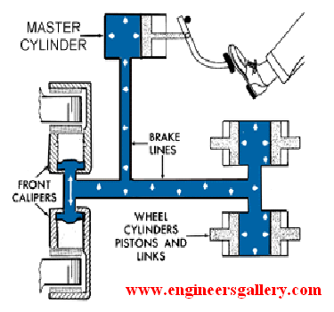 Hydraulic Brake