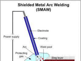 Shielded Metal Arc Welding (SMAW)