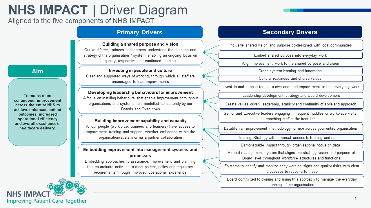 NHS England » NHS IMPACT Driver Diagram