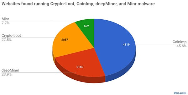 Cryptojacking Craze Explodes Worldwide to Mine Cryptocurrencies and ...