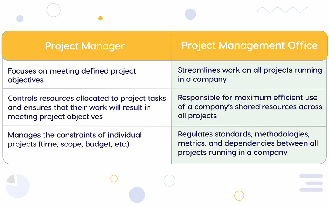 What Is A Project Management Office? Functions, Roles, 45% OFF