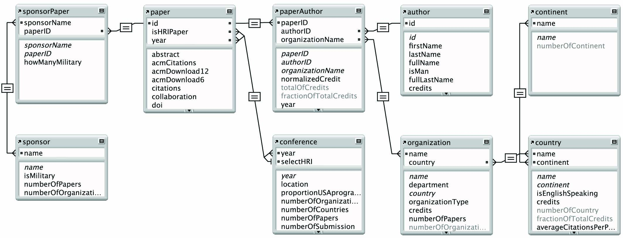 Data Modeling And Entity Relationship Diagram (Erd) - Entity in Er Diagram Many To Many Relationship Example