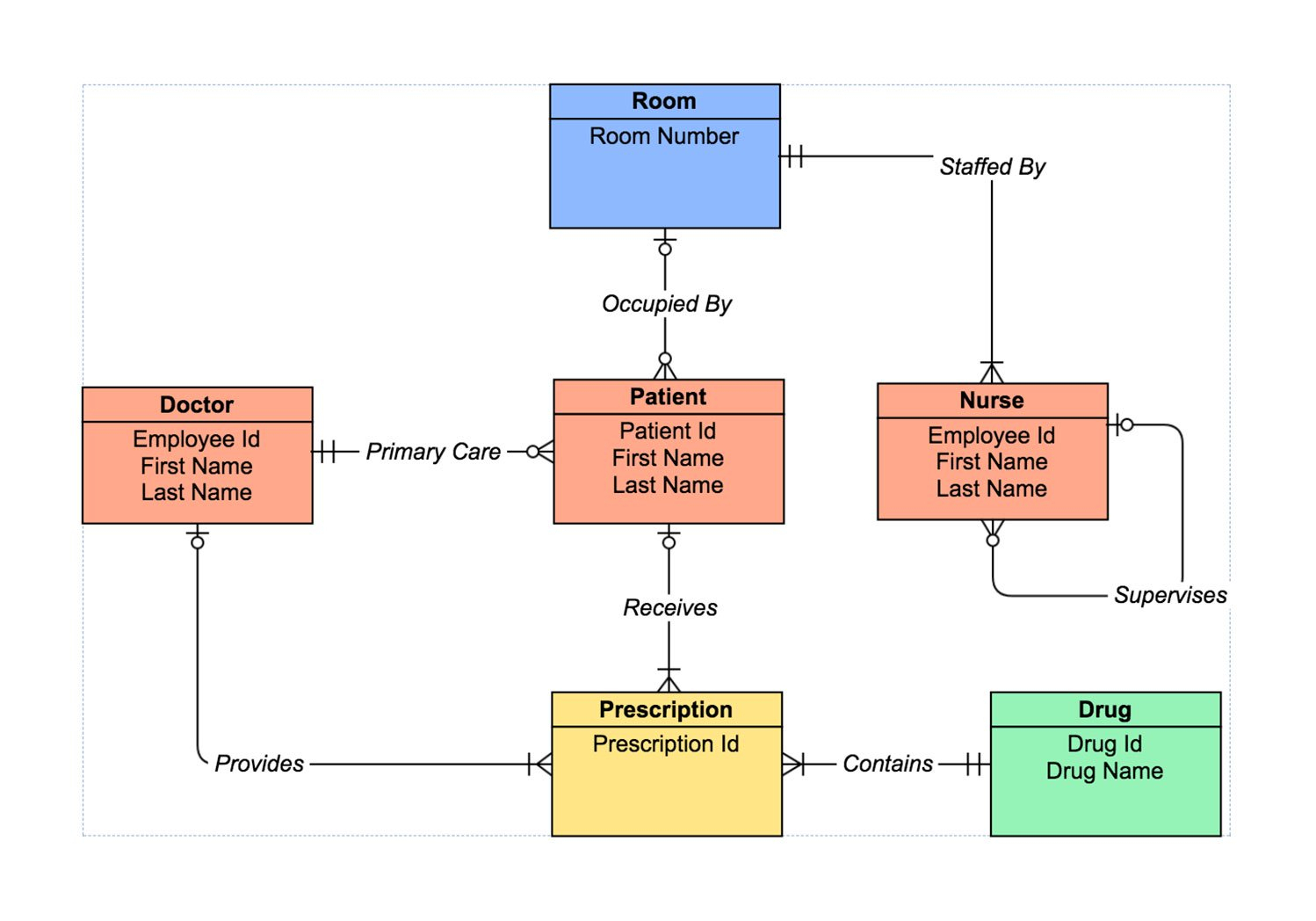 Er Diagram Tool | Draw Er Diagrams Online | Gliffy in Er Diagram Many To Many Relationship Example