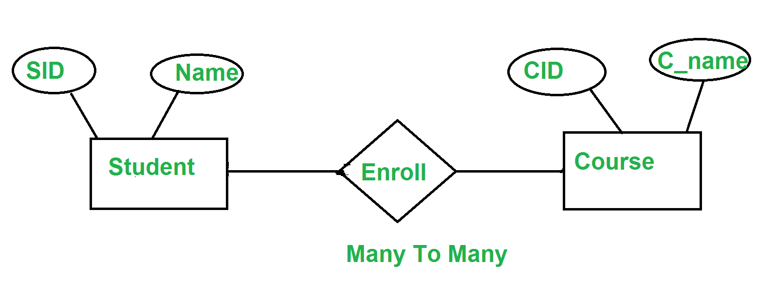 Minimization Of Er Diagrams - Geeksforgeeks regarding Er Diagram Many To Many Relationship Example