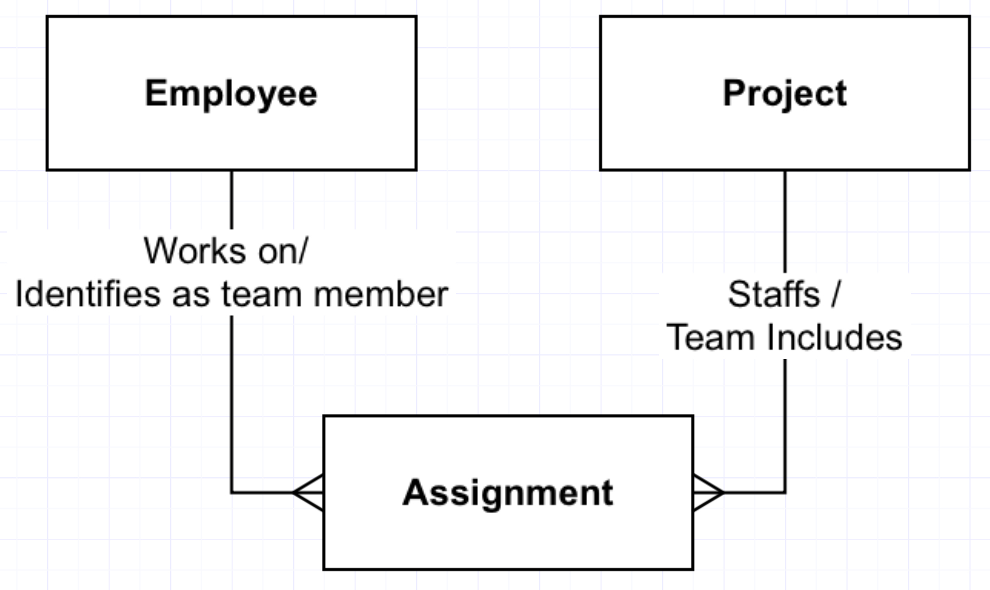 Resolve Your Many-To-Manys For Accurate… | Captech Consulting inside Er Diagram Many To Many Relationship Example