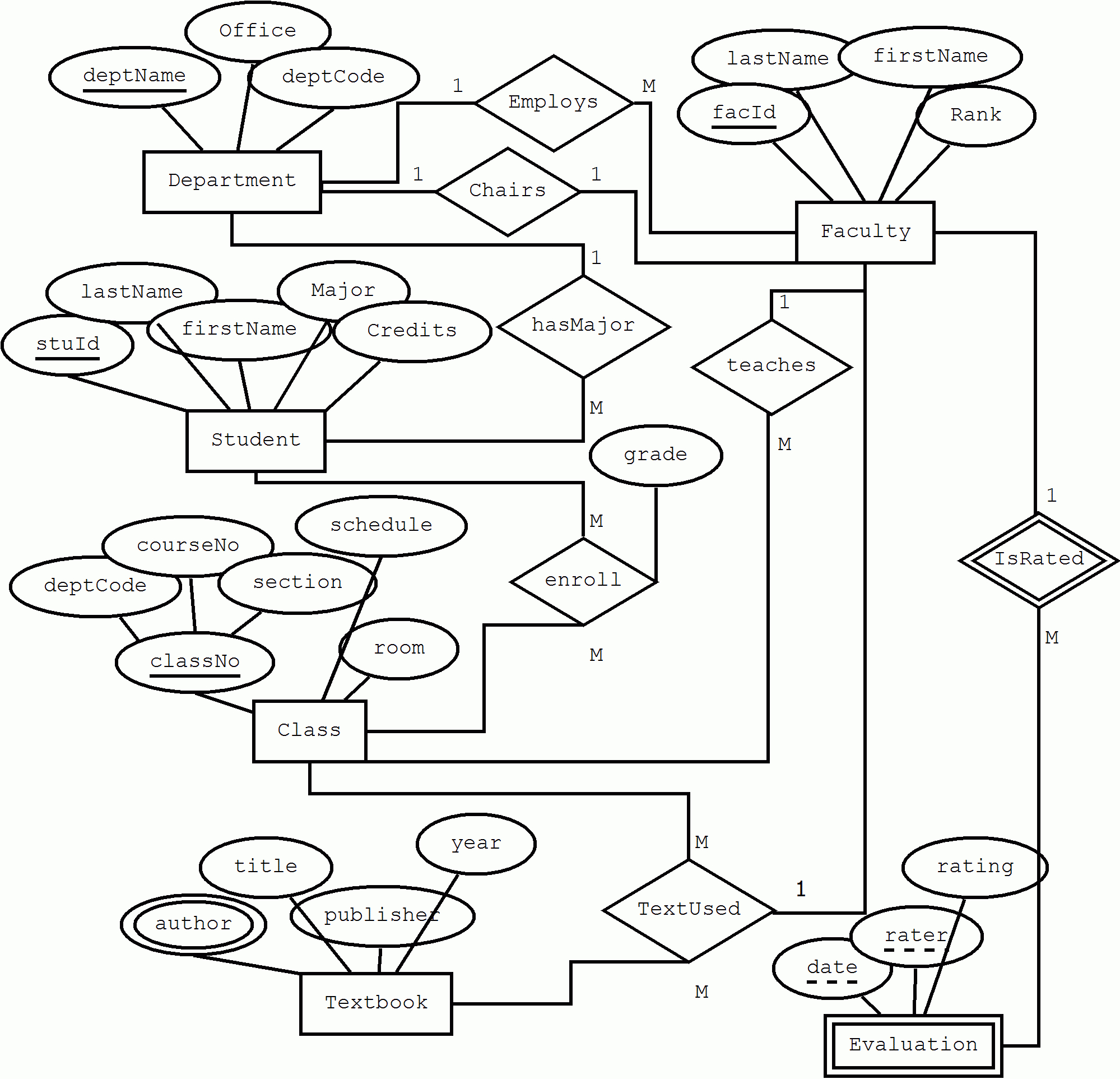 The Entity-Relationship Model throughout Er Diagram Many To Many Relationship Example