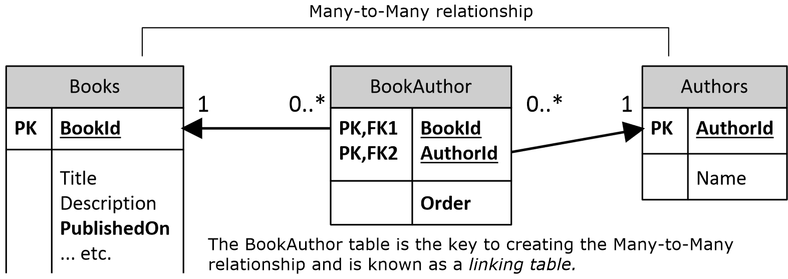 Updating Many To Many Relationships In Entity Framework Core inside Er Diagram Many To Many Relationship Example