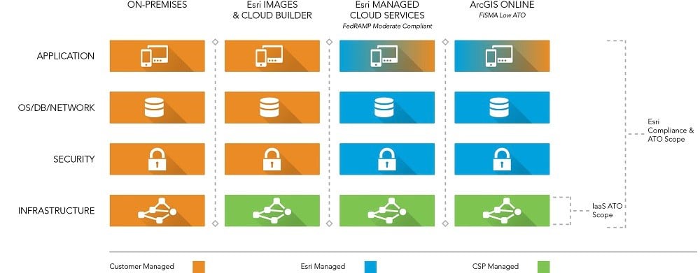 Models of ArcGIS cloud usage