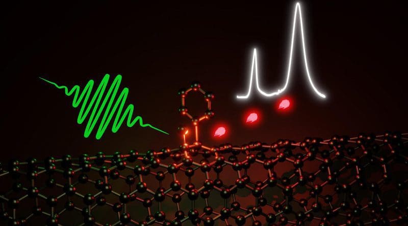 Optically Active Defects Improve Carbon Nanotubes – Eurasia Review