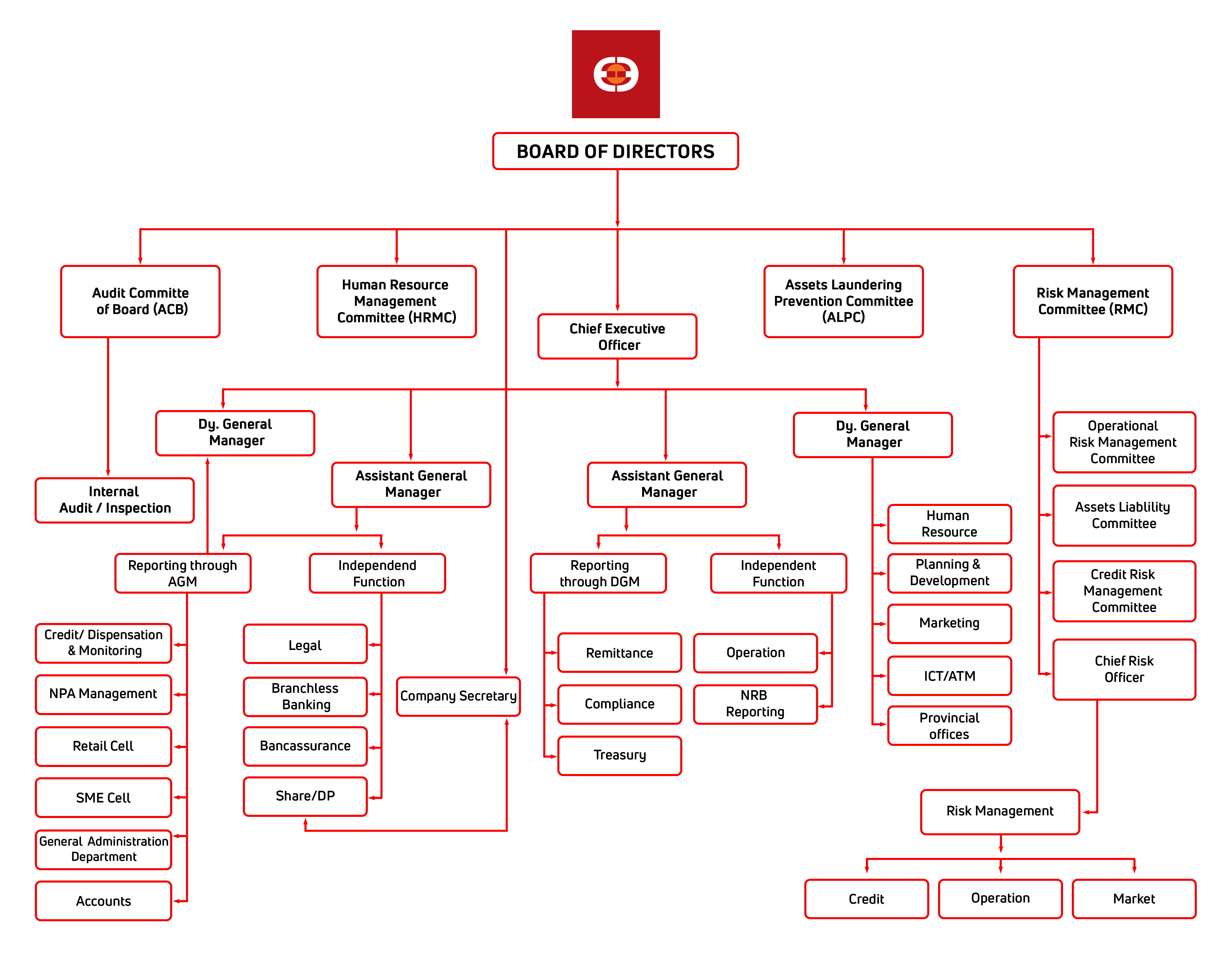 us bank organizational chart - Keski