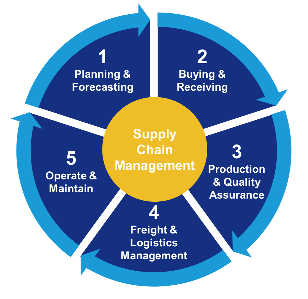 Supply Chain Management | excelerateds2p