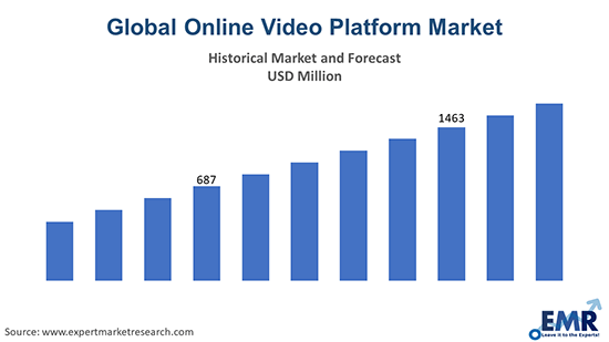 Online Video Platform Market Size, Share & Analysis | 2032