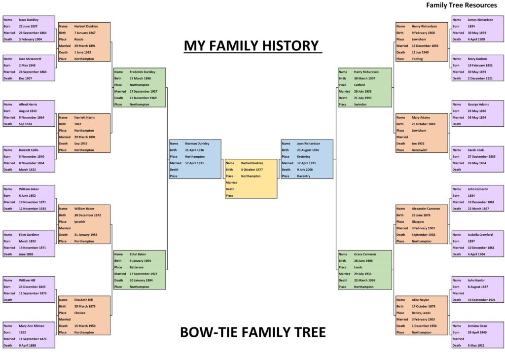 Genealogy Research Package, Basic Vital Information, Ancestor Family ...