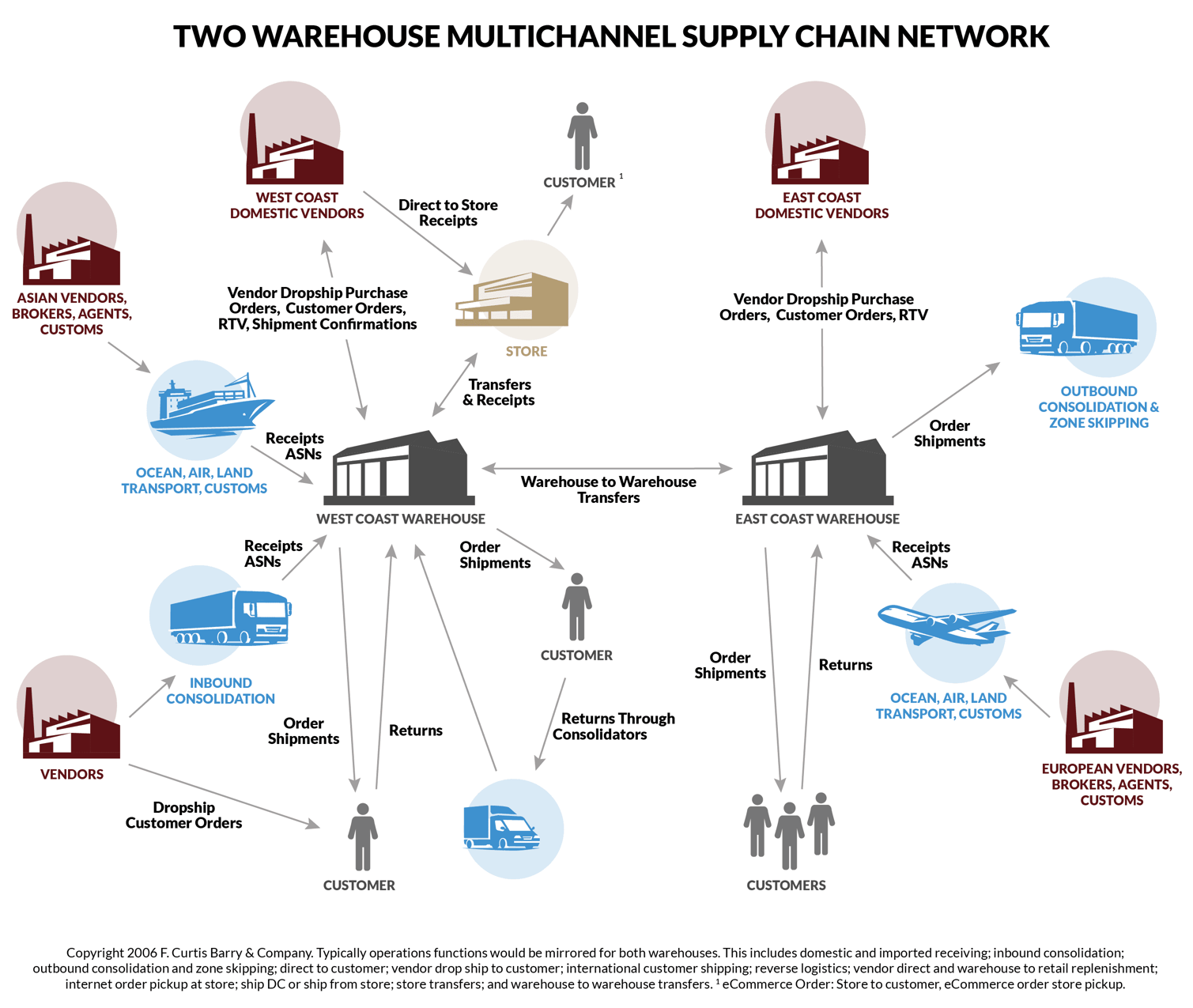 Supply Chain Examples Diagrams