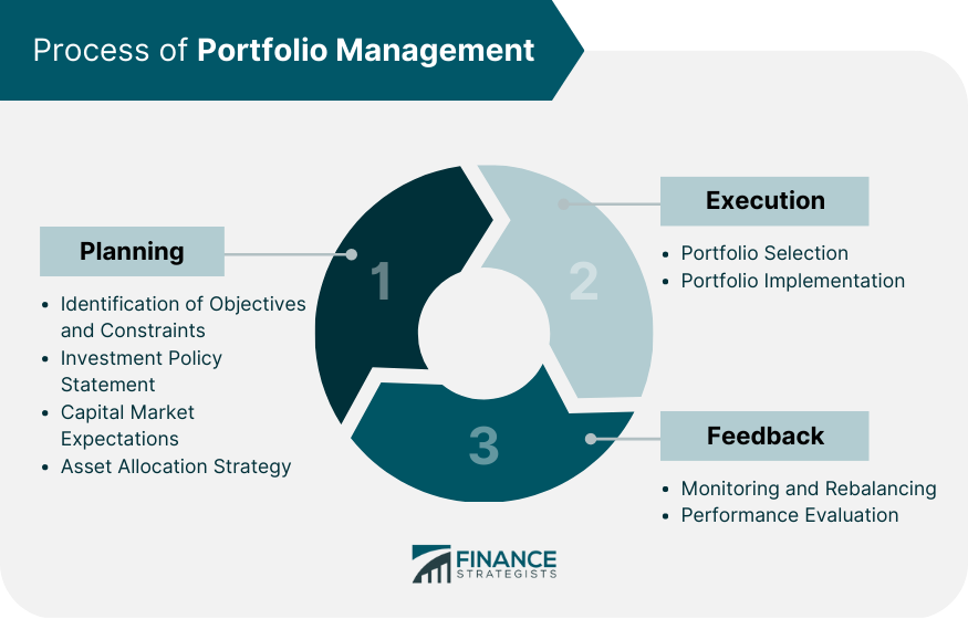 Portfolio Management