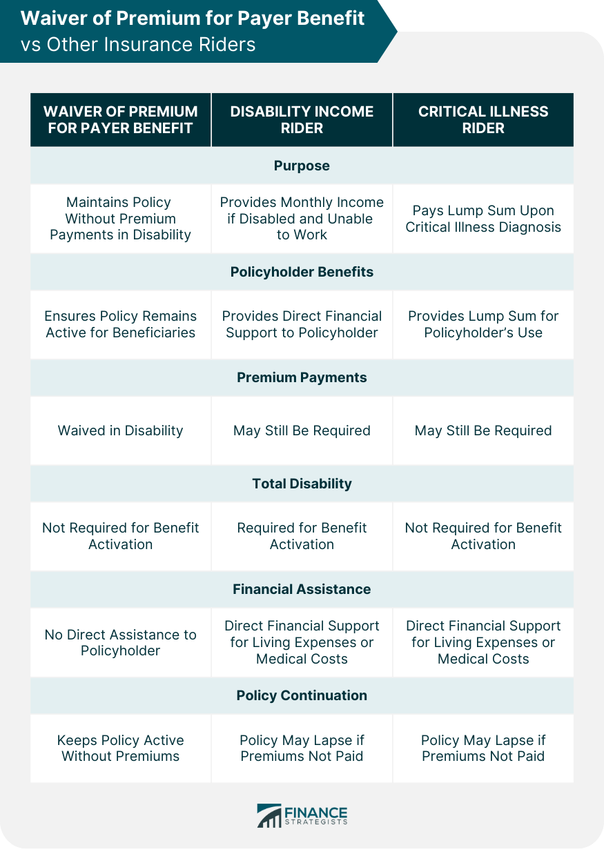 Waiver of Premium for Payer Benefit vs Other Insurance Riders