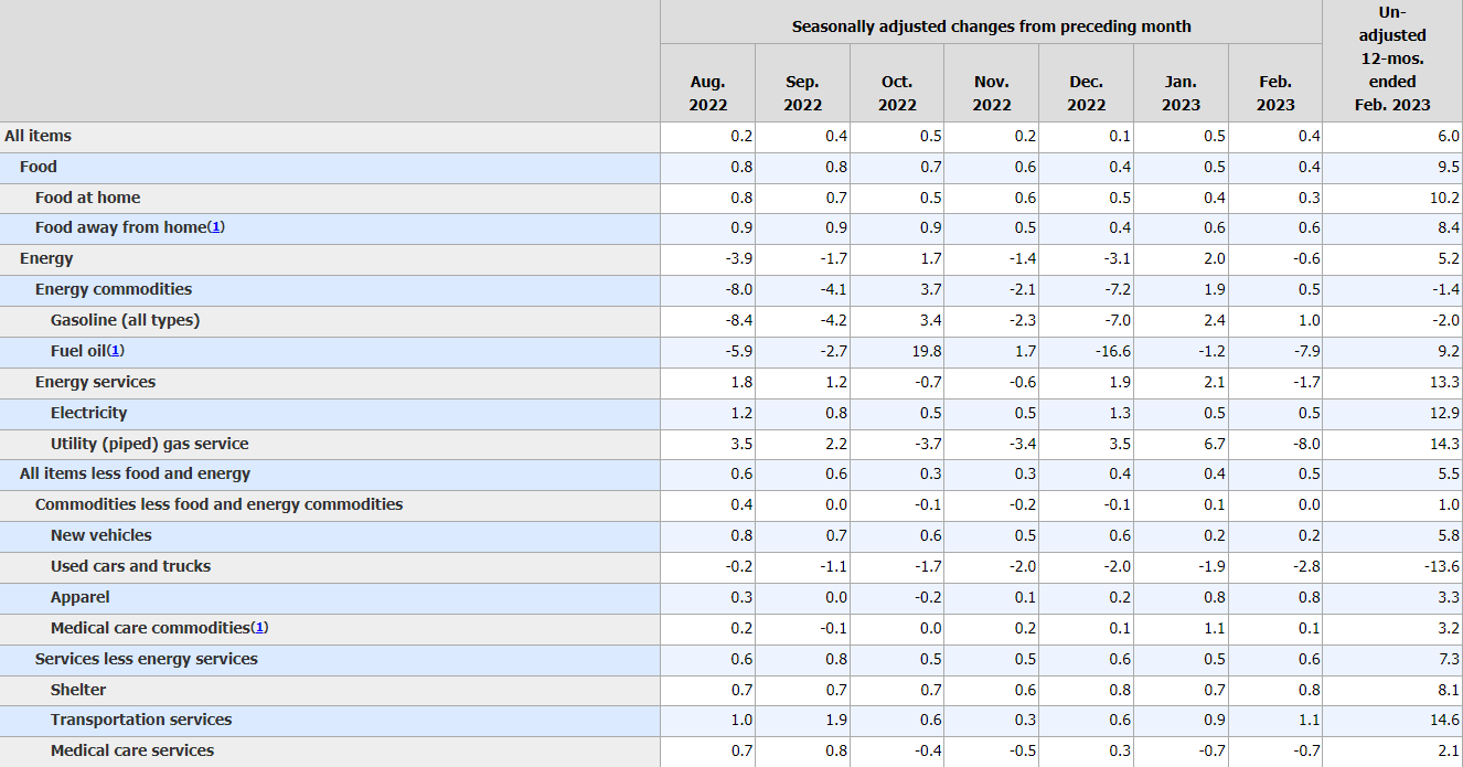 US CPI Report February 2023