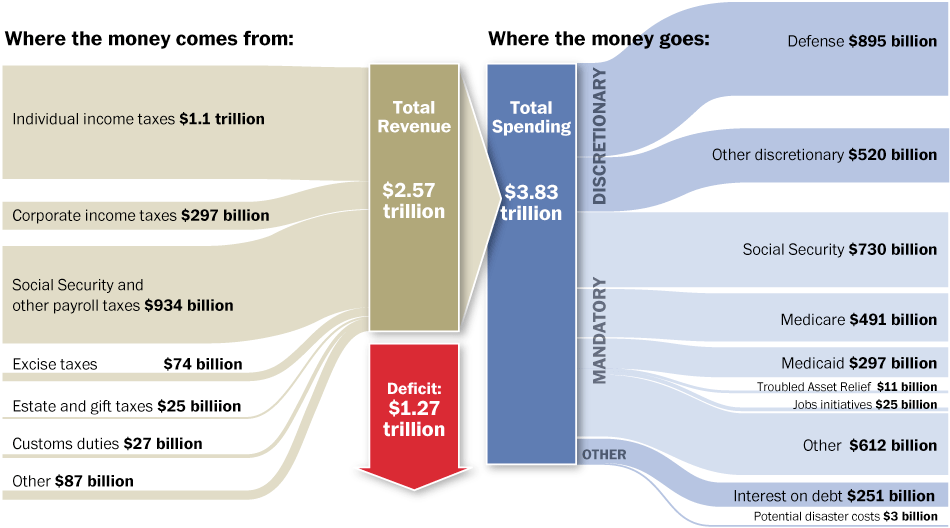 data visualization by area